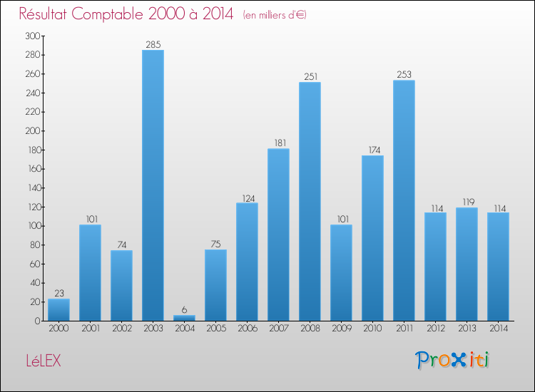 Evolution du résultat comptable pour la commune de LéLEX de 2000 à 2014 Evolution du résultat comptable pour LéLEX de 2000 à 2014