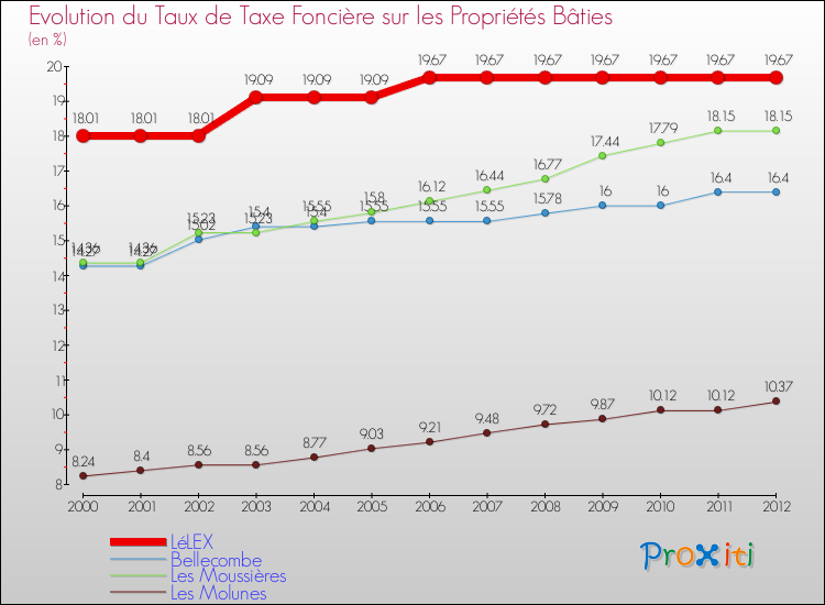 Evolution du taux de la taxe foncière sur le bati pour LéLEX et les communes proches de 2000 à 2012 Comparaison des taux de taxe foncière sur le bati pour LéLEX et les communes voisines de 2000 à 2012