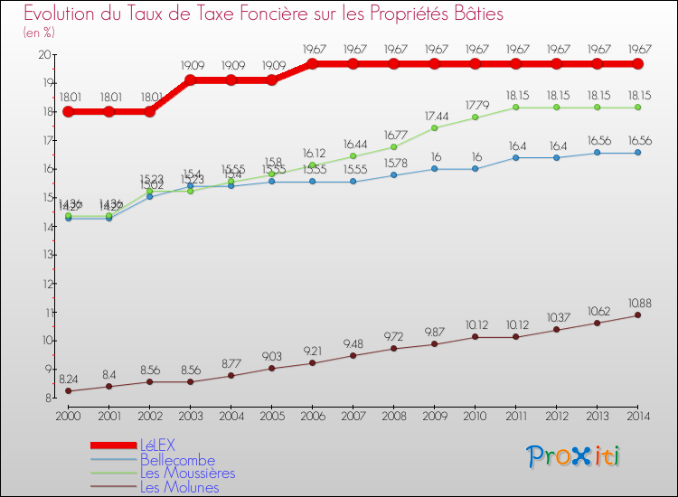 Evolution du taux de la taxe foncière sur le bati pour LéLEX et les communes proches de 2000 à 2014 Comparaison des taux de taxe foncière sur le bati pour LéLEX et les communes voisines de 2000 à 2014