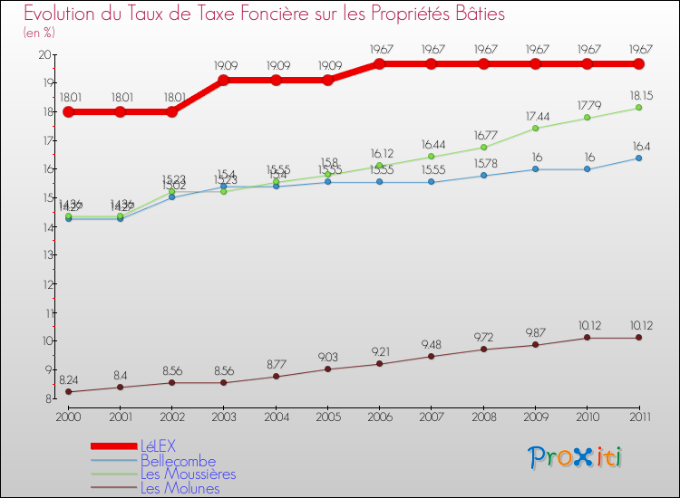 Evolution du taux de la taxe foncière sur le bati pour LéLEX et les communes proches Comparaison des taux de taxe foncière sur le bati pour LéLEX et les communes voisines