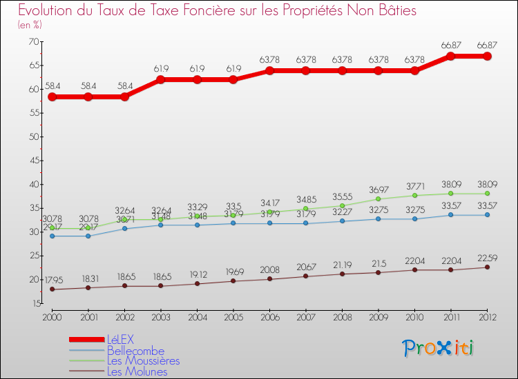 Evolution du taux de la taxe foncière sur les immeubles et terrains non batis pour LéLEX et les communes proches de 2000 à 2012 Comparaison des taux de la taxe foncière sur les immeubles et terrains non batis pour LéLEX et les communes voisines de 2000 à 2012