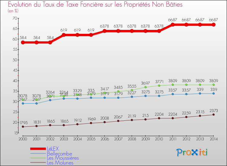 Evolution du taux de la taxe foncière sur les immeubles et terrains non batis pour LéLEX et les communes proches de 2000 à 2014 Comparaison des taux de la taxe foncière sur les immeubles et terrains non batis pour LéLEX et les communes voisines de 2000 à 2014