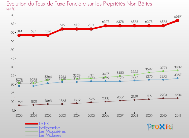 Evolution du taux de la taxe foncière sur les immeubles et terrains non batis pour LéLEX et les communes proches Comparaison des taux de la taxe foncière sur les immeubles et terrains non batis pour LéLEX et les communes voisines