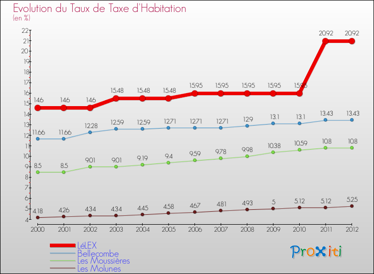 Evolution du taux de la taxe d'habitation pour LéLEX et les communes proches Comparaison des taux de la taxe d'habitation pour LéLEX et les communes voisines