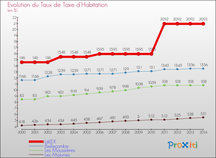 Evolution du taux de la taxe d'habitation pour LéLEX et les communes proches de 2000 à 2014 Comparaison des taux de la taxe d'habitation pour LéLEX et les communes voisines de 2000 à 2014