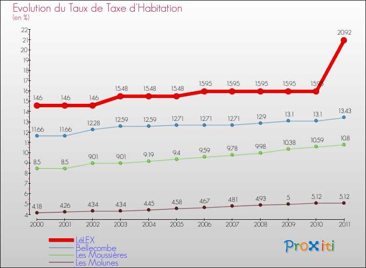 Evolution du taux de la taxe d'habitation pour LéLEX et les communes proches Comparaison des taux de la taxe d'habitation pour LéLEX et les communes voisines