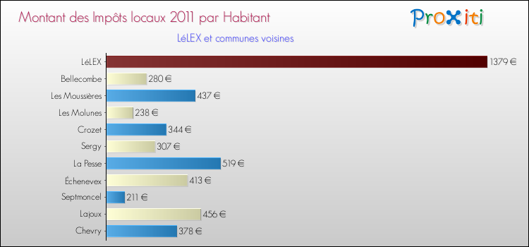 Montant des impôts locaux par Habitant pour LéLEX et les communes proches Comparaison des impôts locaux par habitant pour LéLEX et les communes voisines