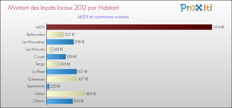 Montant des impôts locaux par Habitant pour LéLEX et les communes proches Comparaison des impôts locaux par habitant pour LéLEX et les communes voisines
