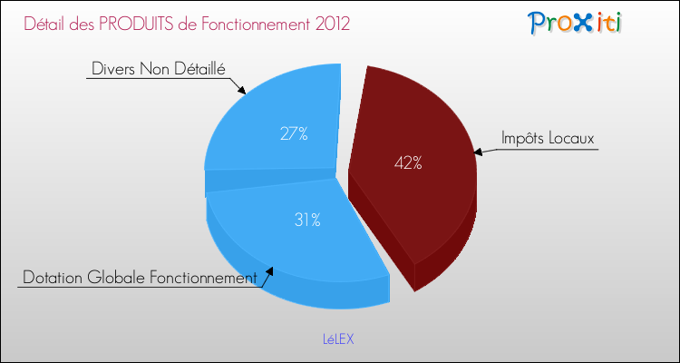 Décomposition du Budget de Fonctionnement 2012 de la commune de LéLEX Budget de Fonctionnement 2012 pour la commune de LéLEX