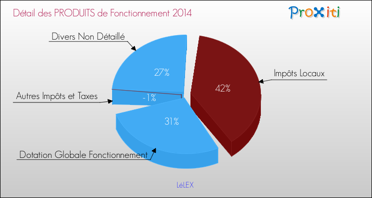 Décomposition du Budget de Fonctionnement 2014 de la commune de LéLEX Budget de Fonctionnement 2014 pour la commune de LéLEX