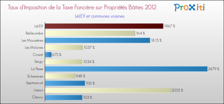 Taux d'imposition de la taxe foncière sur le bati 2012 pour LéLEX et les communes proches Comparaison des taux d'imposition de la taxe foncière sur le bati 2012 pour LéLEX et les communes voisines