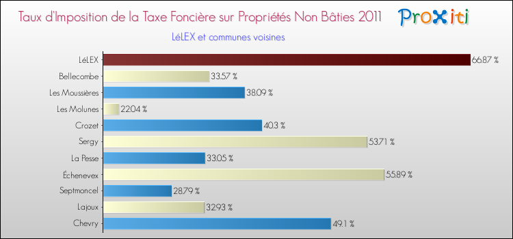 Taux d'imposition de la taxe foncière sur les immeubles et terrains non batis 2011 pour LéLEX et les communes proches Comparaison des taux d'imposition de la taxe foncière sur les immeubles et terrains non batis 2011 pour LéLEX et les communes voisines