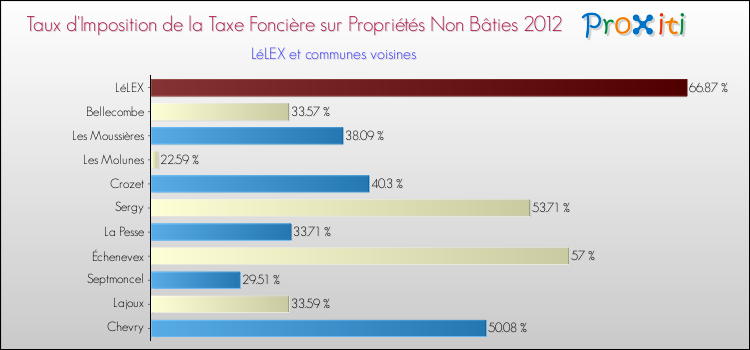 Taux d'imposition de la taxe foncière sur les immeubles et terrains non batis 2012 pour LéLEX et les communes proches Comparaison des taux d'imposition de la taxe foncière sur les immeubles et terrains non batis 2012 pour LéLEX et les communes voisines