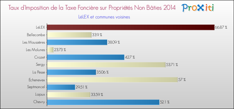Taux d'imposition de la taxe foncière sur les immeubles et terrains non batis 2014 pour LéLEX et les communes proches Comparaison des taux d'imposition de la taxe foncière sur les immeubles et terrains non batis 2014 pour LéLEX et les communes voisines