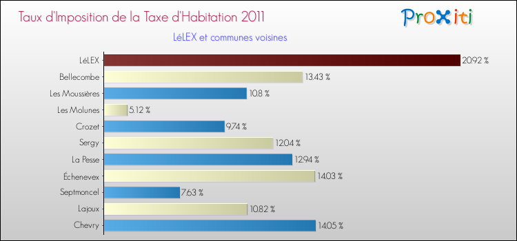 Taux d'imposition de la taxe d'habitation 2011 pour LéLEX et les communes proches Comparaison des taux d'imposition de la taxe d'habitation 2011 pour LéLEX et les communes voisines