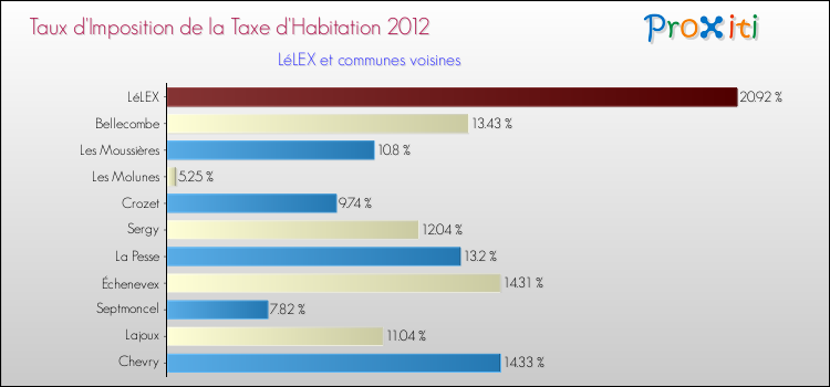 Taux d'imposition de la taxe d'habitation 2012 pour LéLEX et les communes proches Comparaison des taux d'imposition de la taxe d'habitation 2012 pour LéLEX et les communes voisines