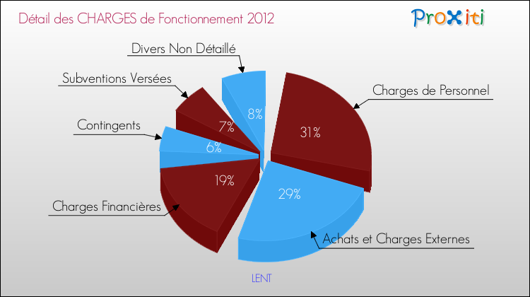 Décomposition des Charges de Fonctionnement 2012 de la commune de LENT Charges de Fonctionnement 2012 pour la commune de LENT