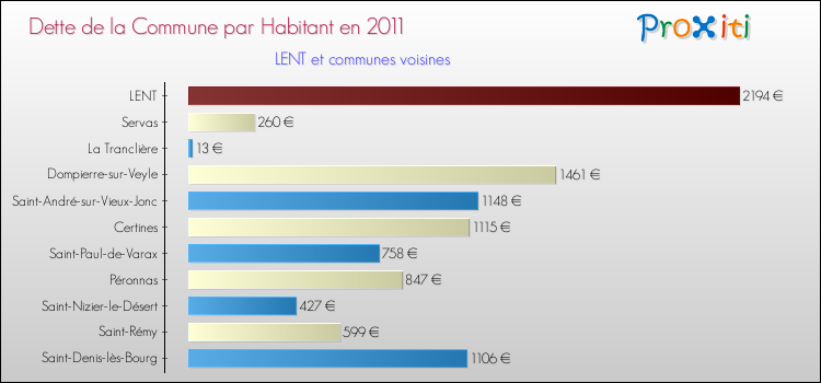 Dette par habitant de la commune en 2011 pour LENT et les communes proches Comparaison de la dette par habitant de la commune en 2011 pour LENT et les communes voisines