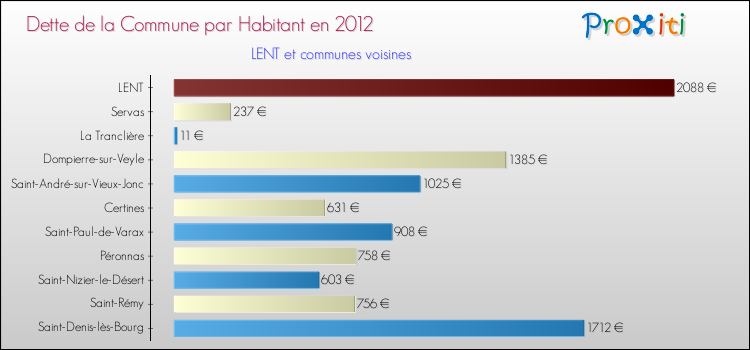 Dette par habitant de la commune en 2012 pour LENT et les communes proches Comparaison de la dette par habitant de la commune en 2012 pour LENT et les communes voisines
