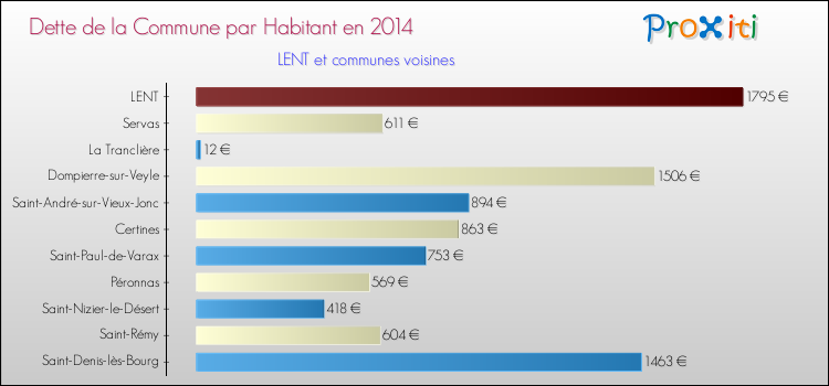 Dette par habitant de la commune en 2014 pour LENT et les communes proches Comparaison de la dette par habitant de la commune en 2014 pour LENT et les communes voisines