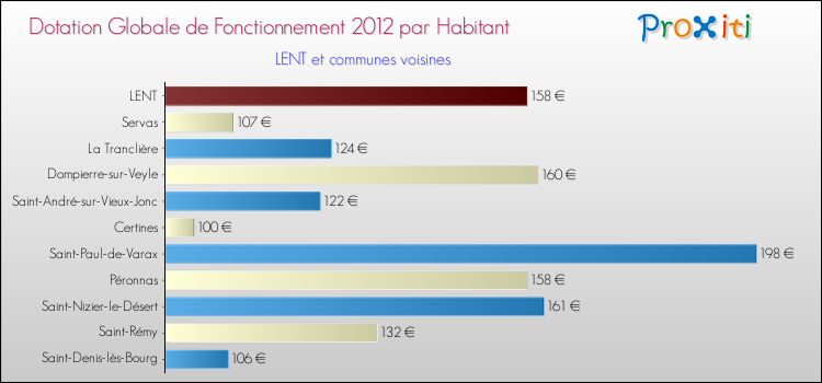 Montant des dotations globales de fonctionnement DGF par Habitant pour LENT et les communes proches Comparaison des des dotations globales de fonctionnement DGF par habitant pour LENT et les communes voisines