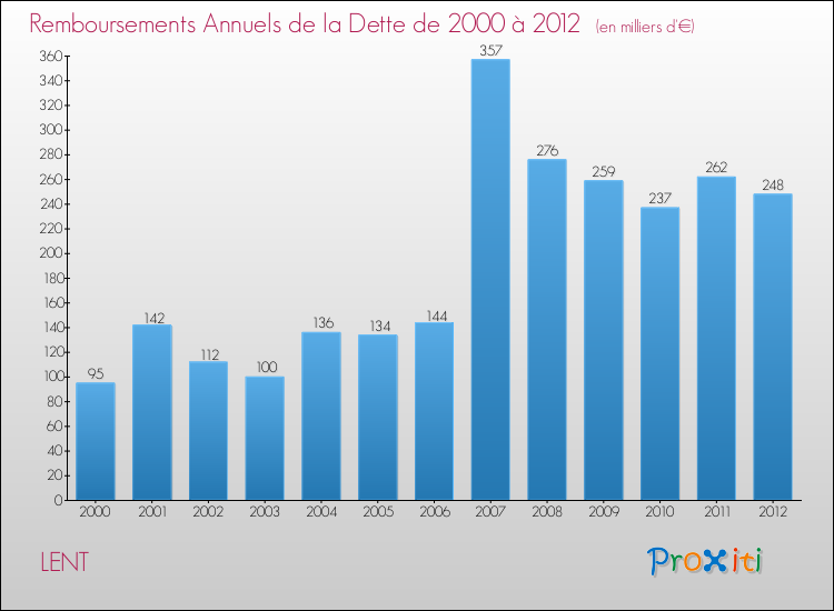 Evolution de l'annuité de la dette pour la commune de LENT de 2000 à 2012 Annuités de la dette pour LENT de 2000 à 2012