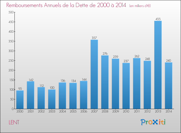 Evolution de l'annuité de la dette pour la commune de LENT de 2000 à 2014 Annuités de la dette pour LENT de 2000 à 2014