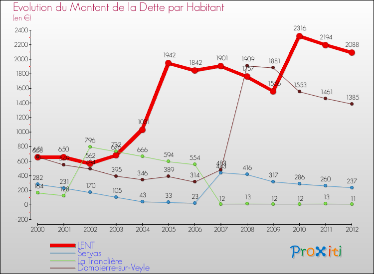 Evolution de la dette par habitant pour la commune de LENT et les communes proches de 2000 à 2012 Comparaison de la dette par habitant pour LENT et les communes voisines de 2000 à 2012