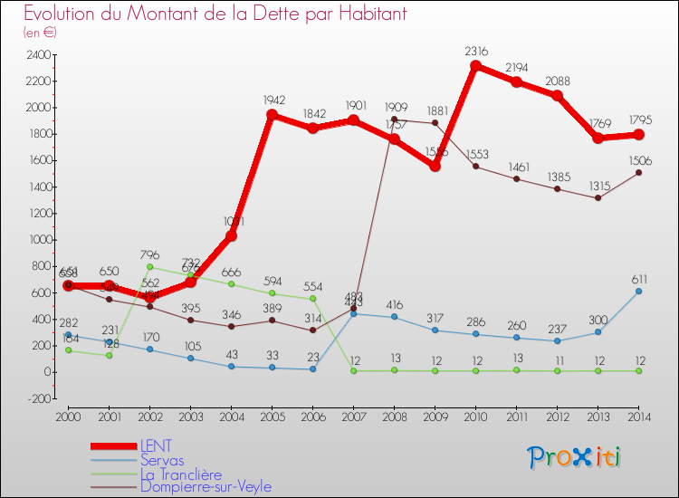 Evolution de la dette par habitant pour la commune de LENT et les communes proches de 2000 à 2014 Comparaison de la dette par habitant pour LENT et les communes voisines de 2000 à 2014