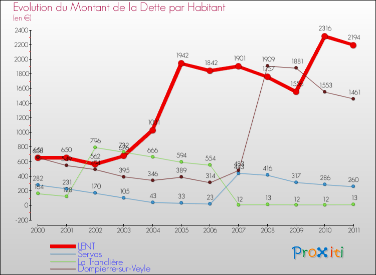 Evolution de la dette par habitant pour la commune de LENT et les communes proches Comparaison de la dette par habitant pour LENT et les communes voisines
