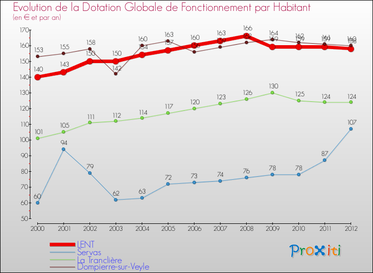 Evolution et montant de la dotation globale de fonctionnement par Habitant pour LENT et les communes proches Comparaison des dotations globales de fonctionnement par habitant pour LENT et les communes voisines