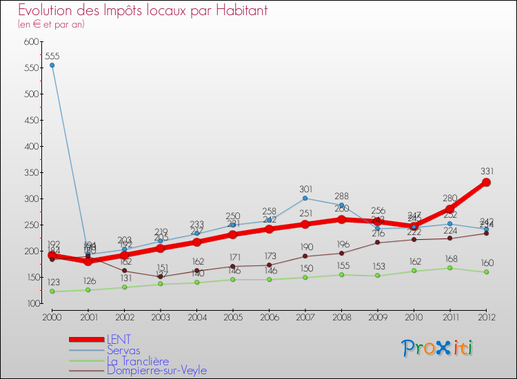 Evolution et montant des impôts locaux par Habitant pour LENT et les communes proches Comparaison des impôts locaux par habitant pour LENT et les communes voisines