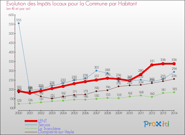 Evolution et montant des impôts locaux par Habitant pour LENT et les communes proches de 2000 à 2014 Comparaison des impôts locaux par habitant pour LENT et les communes voisines de 2000 à 2014