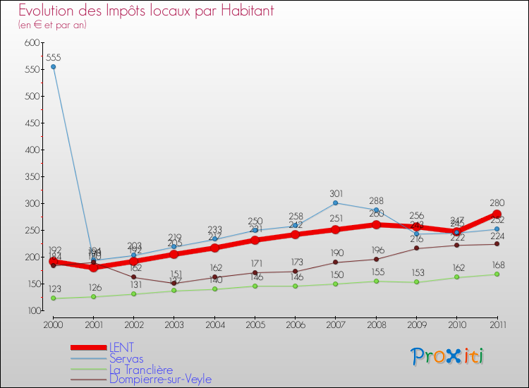Evolution et montant des impôts locaux par Habitant pour LENT et les communes proches Comparaison des impôts locaux par habitant pour LENT et les communes voisines