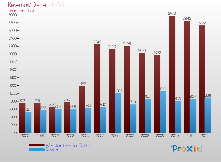 Evolution comparée de la dette et des revenus pour la commune de LENT de 2000 à 2012 Comparaison de la dette et des revenus pour LENT de 2000 à 2012
