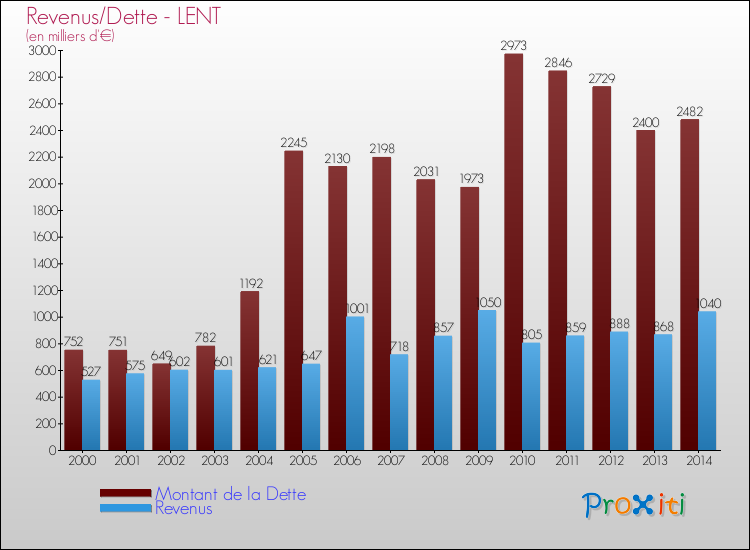 Evolution comparée de la dette et des revenus pour la commune de LENT de 2000 à 2014 Comparaison de la dette et des revenus pour LENT de 2000 à 2014