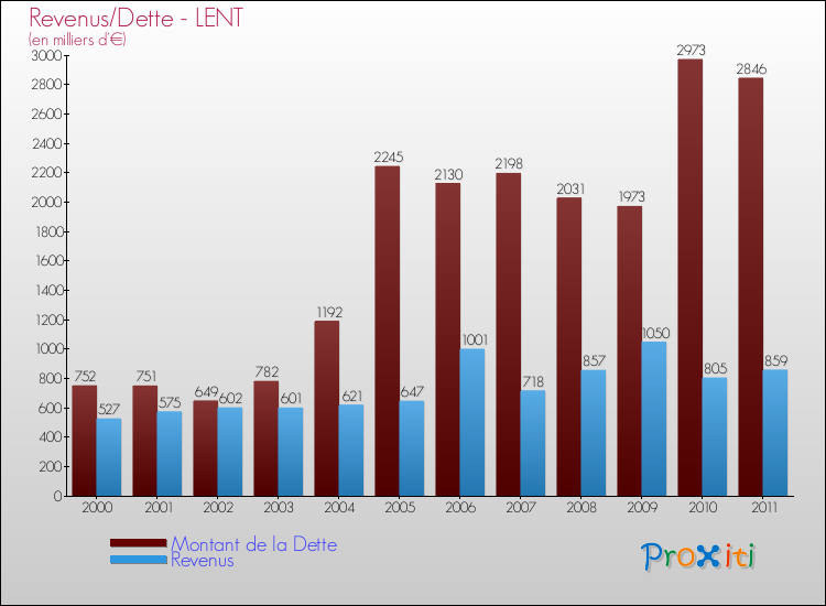 Evolution comparée de la dette et des revenus pour la commune de LENT de 2000 à 2011 Comparaison de la dette et des revenus pour LENT de 2000 à 2011