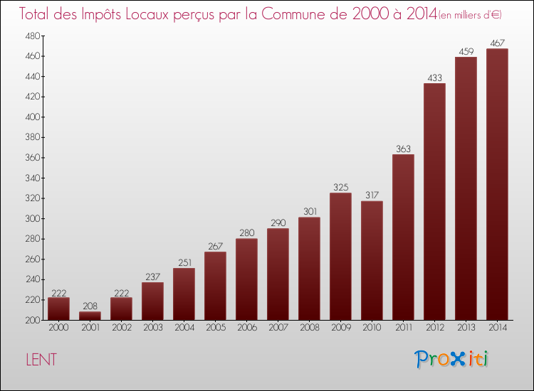 Evolution des Impôts Locaux pour la commune de LENT de 2000 à 2014 Evolution des Impôts Locaux pour LENT de 2000 à 2014