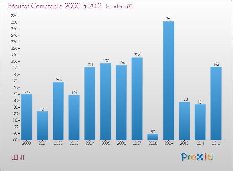 Evolution du résultat comptable pour la commune de LENT de 2000 à 2012 Evolution du résultat comptable pour LENT de 2000 à 2012