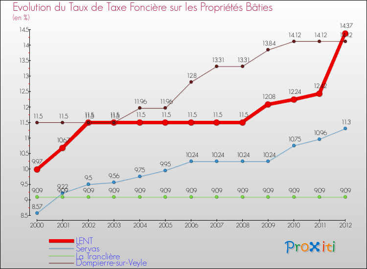 Evolution du taux de la taxe foncière sur le bati pour LENT et les communes proches de 2000 à 2012 Comparaison des taux de taxe foncière sur le bati pour LENT et les communes voisines de 2000 à 2012
