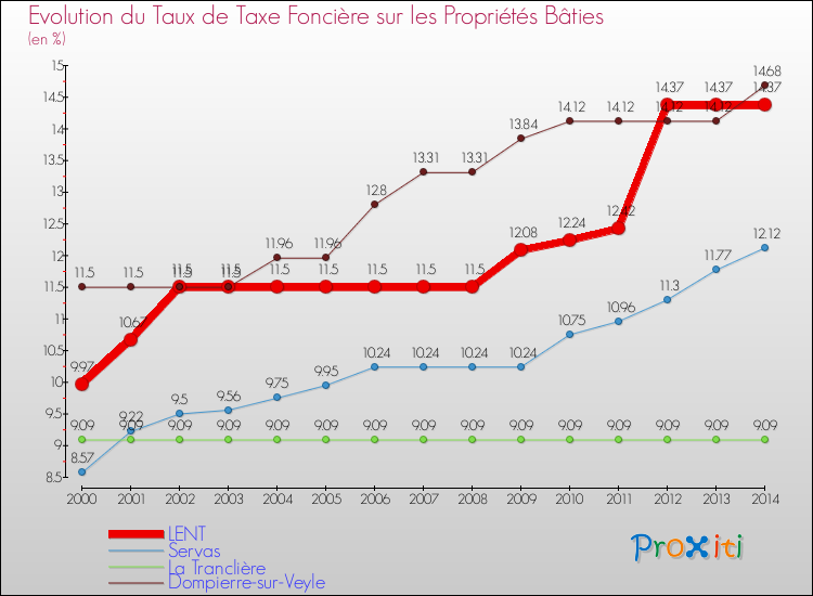 Evolution du taux de la taxe foncière sur le bati pour LENT et les communes proches de 2000 à 2014 Comparaison des taux de taxe foncière sur le bati pour LENT et les communes voisines de 2000 à 2014