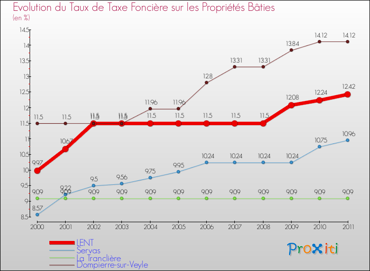 Evolution du taux de la taxe foncière sur le bati pour LENT et les communes proches Comparaison des taux de taxe foncière sur le bati pour LENT et les communes voisines