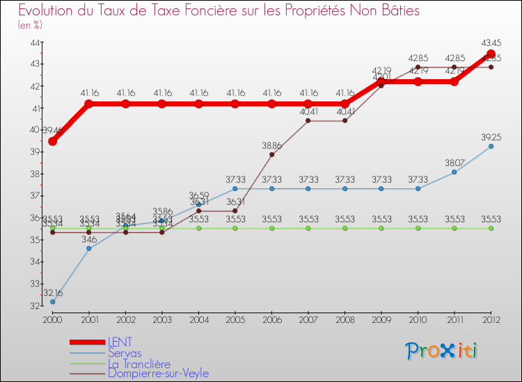 Evolution du taux de la taxe foncière sur les immeubles et terrains non batis pour LENT et les communes proches de 2000 à 2012 Comparaison des taux de la taxe foncière sur les immeubles et terrains non batis pour LENT et les communes voisines de 2000 à 2012