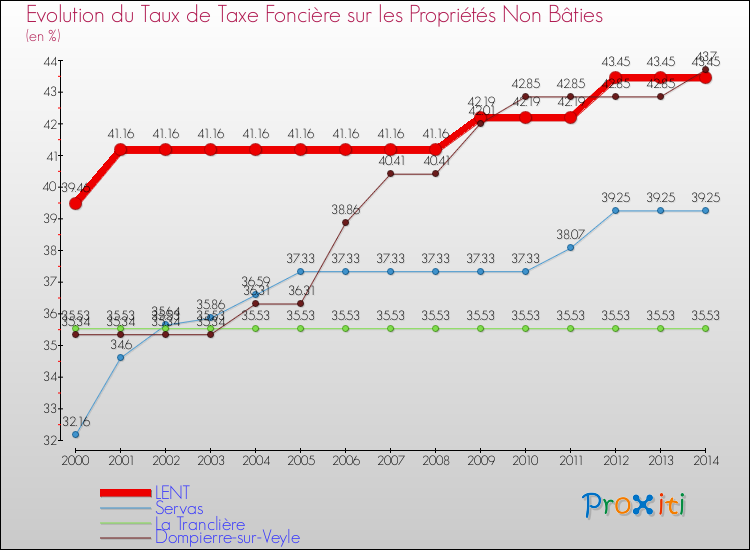 Evolution du taux de la taxe foncière sur les immeubles et terrains non batis pour LENT et les communes proches de 2000 à 2014 Comparaison des taux de la taxe foncière sur les immeubles et terrains non batis pour LENT et les communes voisines de 2000 à 2014