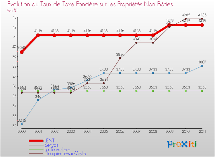 Evolution du taux de la taxe foncière sur les immeubles et terrains non batis pour LENT et les communes proches Comparaison des taux de la taxe foncière sur les immeubles et terrains non batis pour LENT et les communes voisines