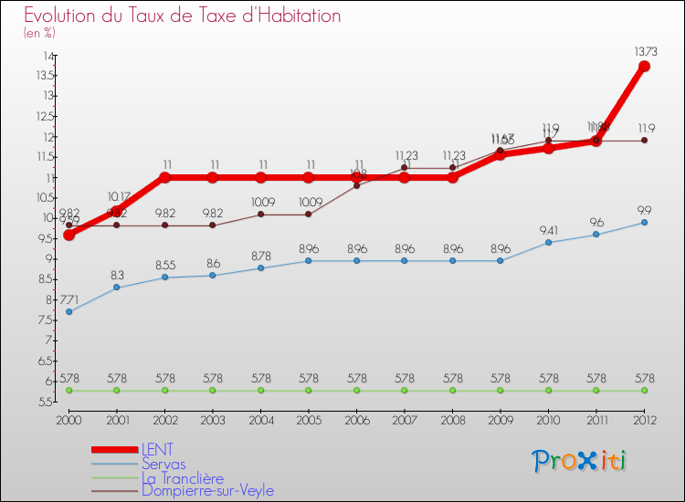 Evolution du taux de la taxe d'habitation pour LENT et les communes proches Comparaison des taux de la taxe d'habitation pour LENT et les communes voisines