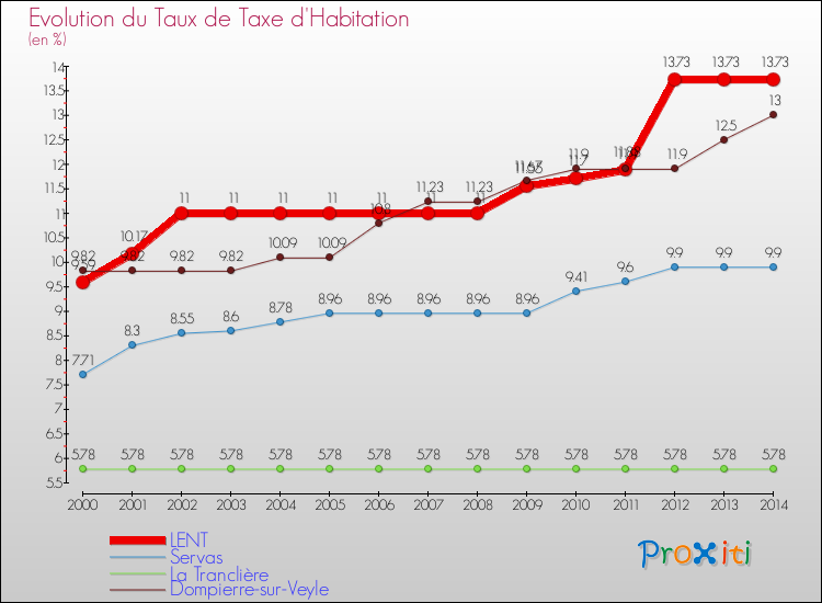 Evolution du taux de la taxe d'habitation pour LENT et les communes proches de 2000 à 2014 Comparaison des taux de la taxe d'habitation pour LENT et les communes voisines de 2000 à 2014