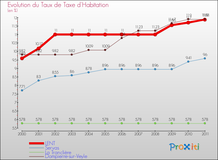 Evolution du taux de la taxe d'habitation pour LENT et les communes proches Comparaison des taux de la taxe d'habitation pour LENT et les communes voisines