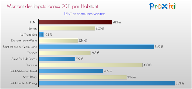 Montant des impôts locaux par Habitant pour LENT et les communes proches Comparaison des impôts locaux par habitant pour LENT et les communes voisines