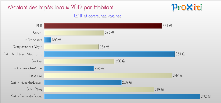 Montant des impôts locaux par Habitant pour LENT et les communes proches Comparaison des impôts locaux par habitant pour LENT et les communes voisines